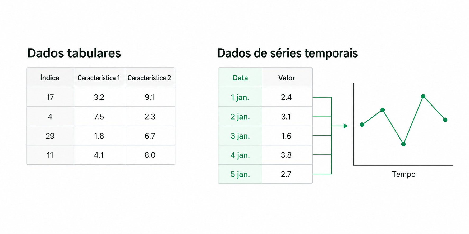 Uma tabela comum com índices de linha fora de sequência ao lado de uma tabela de série temporal indexada por datas, cujos valores formam um gráfico de linha ordenado no tempo.