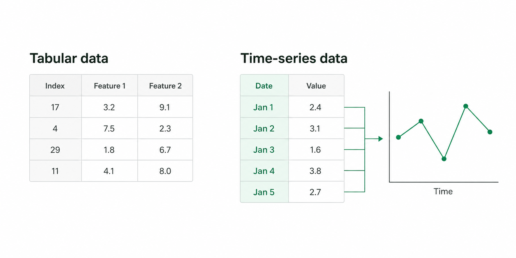 An ordinary table with nonsequential row indices beside a date-indexed time-series table whose values become a line chart ordered by time.