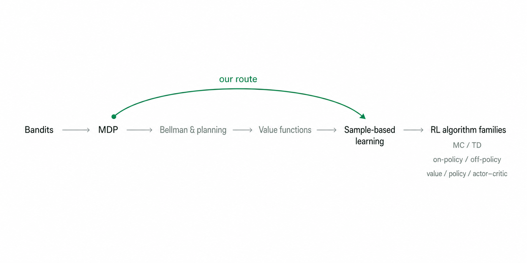 A conventional reinforcement-learning path moves from bandits through an MDP, Bellman equations and planning, and value functions before reaching sample-based learning and major algorithm families. A green shortcut shows that this article moves directly from the MDP to sample-based learning while leaving the formal steps visible for later study.