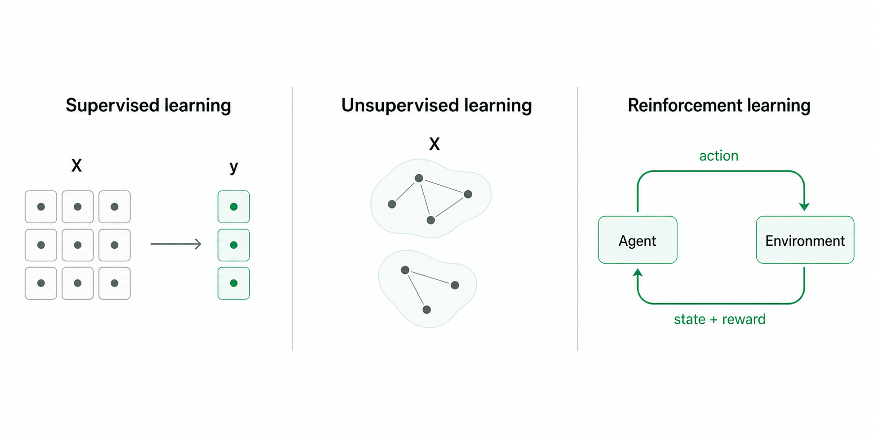 Three learning paradigms differ in the information that guides learning. Supervised learning maps inputs X to known targets y. Unsupervised learning finds relationships and groups within X. Reinforcement learning uses a loop in which an agent sends actions to an environment and receives the next state and a reward.