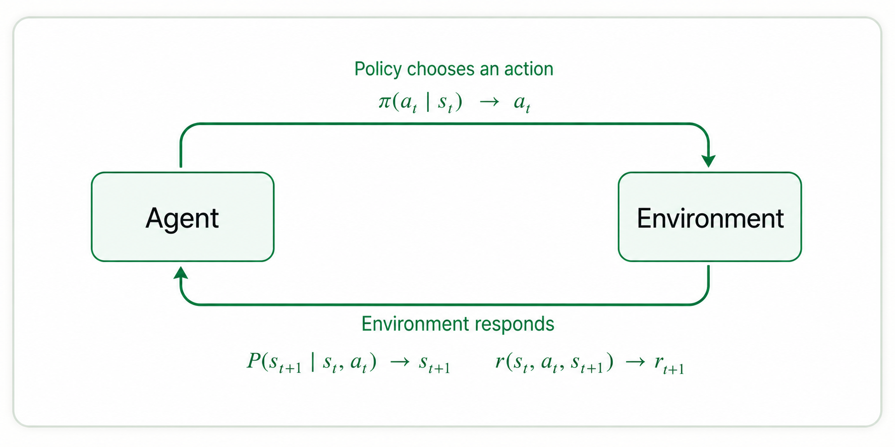 An agent and environment form a loop. The policy pi of action a sub t given state s sub t chooses action a sub t. The environment's transition dynamics P produce state s sub t plus one, while its reward function produces reward r sub t plus one, which return to the agent.