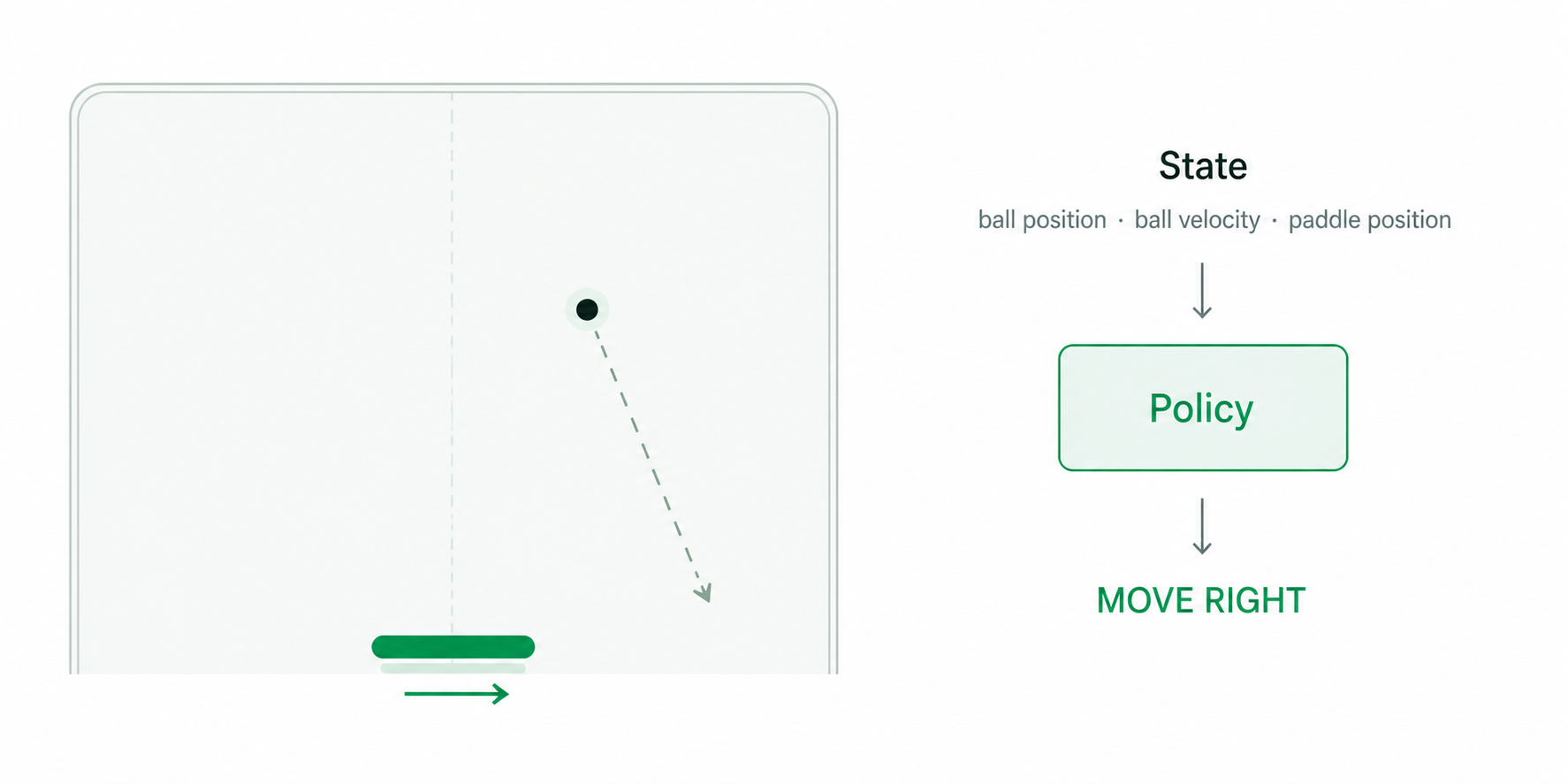A single-player Pong environment has a ball descending toward a horizontal paddle inside a softly framed playfield. The policy receives the ball position, ball velocity, and paddle position as its state and chooses the action move right, matching the green arrow beneath the paddle.