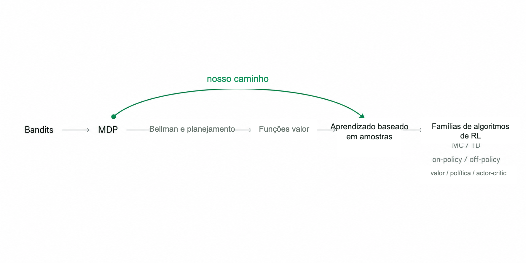 O caminho convencional do aprendizado por reforço parte de bandits e passa por um MDP, pelas equações de Bellman e pelo planejamento, e pelas funções valor antes de chegar ao aprendizado baseado em amostras e às principais famílias de algoritmos. Um atalho verde mostra que este artigo vai diretamente do MDP ao aprendizado baseado em amostras, deixando visíveis as etapas formais para estudo posterior.