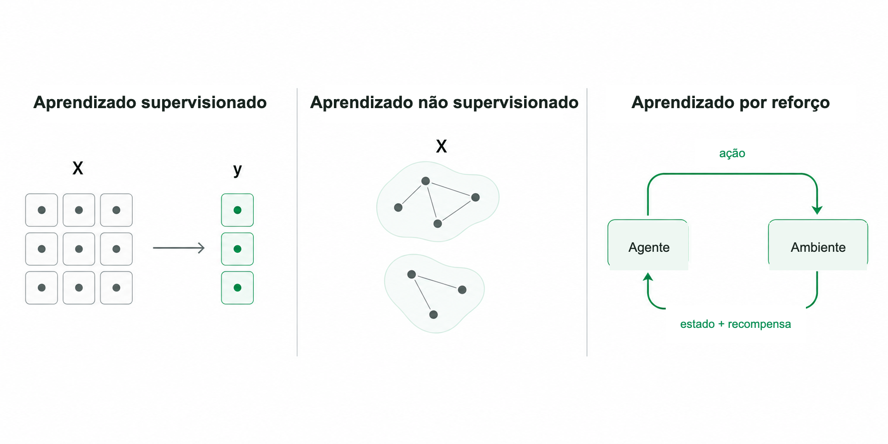 Três paradigmas de aprendizado diferem quanto à informação que orienta o aprendizado. O aprendizado supervisionado mapeia entradas X para alvos conhecidos y. O aprendizado não supervisionado encontra relações e grupos em X. O aprendizado por reforço usa um ciclo no qual um agente envia ações a um ambiente e recebe o próximo estado e uma recompensa.