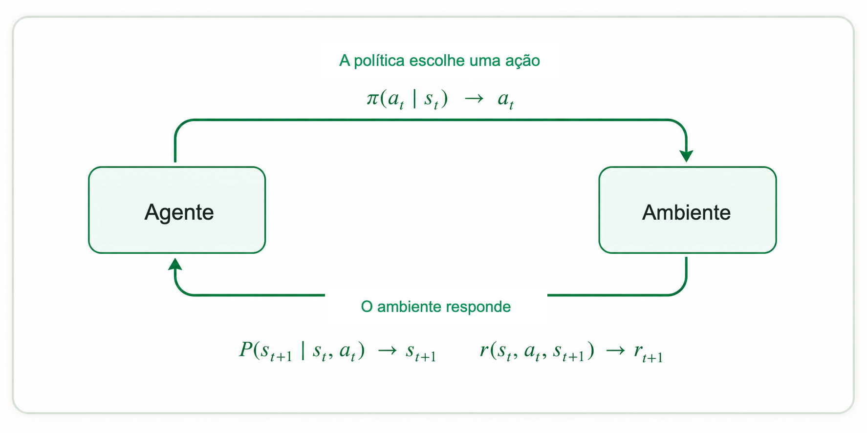 Um agente e um ambiente formam um ciclo. A política pi da ação a índice t, dado o estado s índice t, escolhe a ação a índice t. A dinâmica de transição P do ambiente produz o estado s índice t mais um, enquanto sua função de recompensa produz a recompensa r índice t mais um; ambos retornam ao agente.