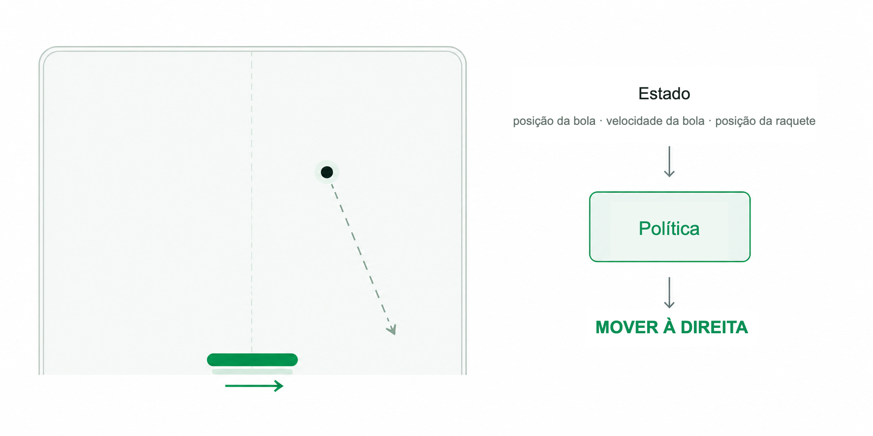 Um ambiente de Pong para uma pessoa tem uma bola descendo em direção a uma raquete horizontal dentro de uma área de jogo suavemente delimitada. A política recebe como estado a posição e a velocidade da bola, além da posição da raquete, e escolhe a ação mover para a direita, de acordo com a seta verde abaixo da raquete.