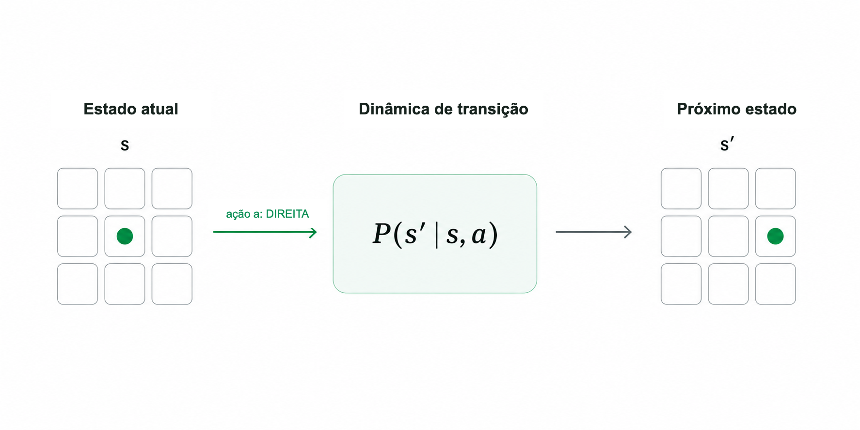 Um agente em um mundo em grade começa na célula central do estado s. Ele executa a ação a e se move para a direita. A dinâmica de transição P de s linha, dados s e a, produz o próximo estado s linha, no qual o mesmo agente ocupa a célula imediatamente à direita.