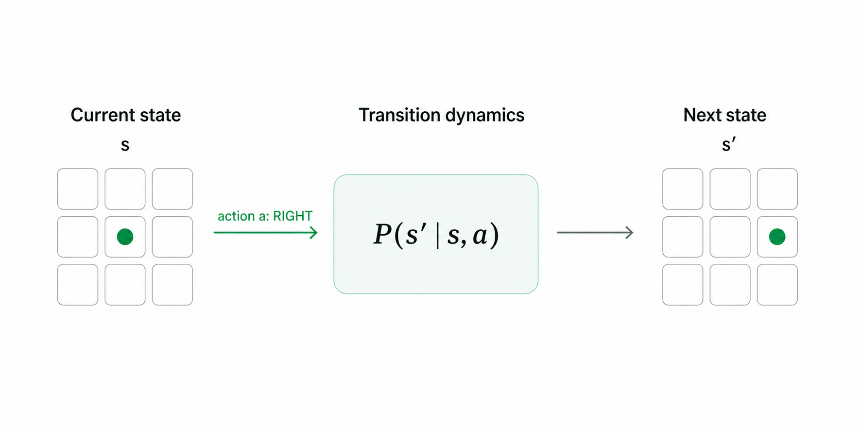 A grid-world agent begins in the center cell of state s. It takes action a, moving right. The transition dynamics P of s prime given s and a produce the next state s prime, where the same agent occupies the cell immediately to the right.